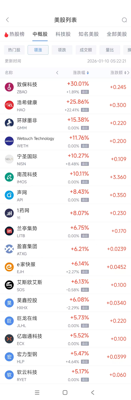 1月10日热门中概股多数下跌 台积电涨1.77%，阿里巴巴跌2.27%
