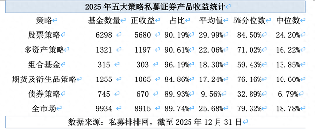 2025年私募成绩单出炉：近九成盈利，平均收益率超25%
