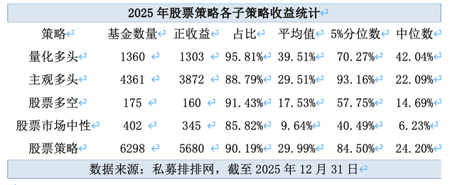 2025年私募成绩单出炉：近九成盈利，平均收益率超25%