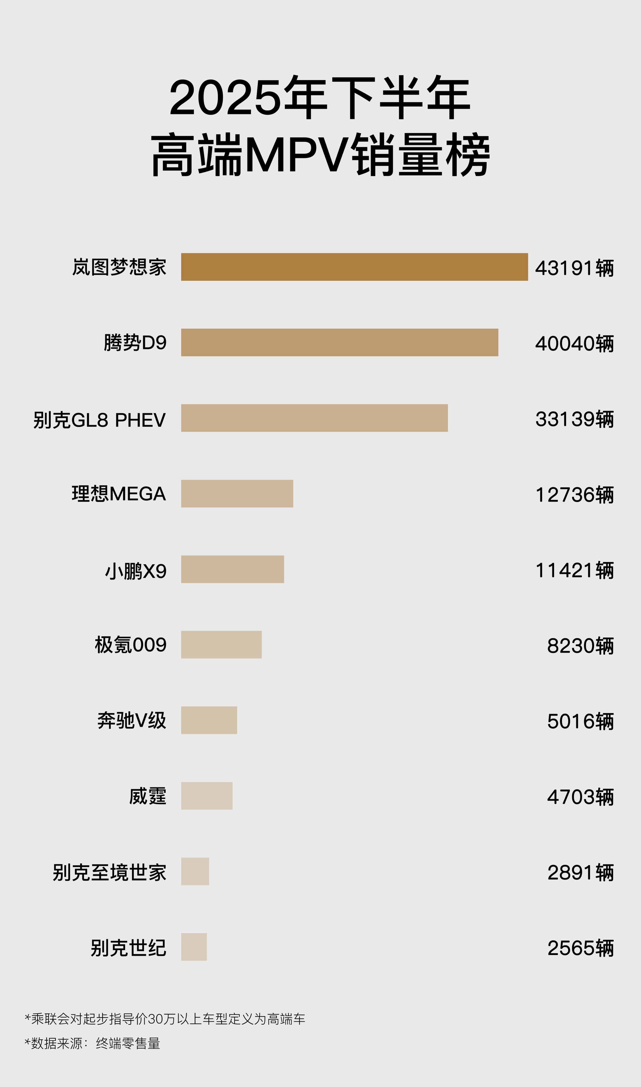 岚图梦想家2025全年累计售出80248台、同比增长46%，销量口碑双优