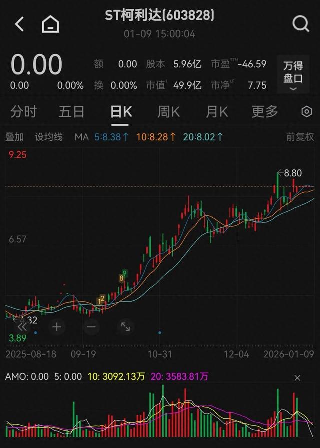 下周一复牌！603828，控制权变更！2025年股价翻倍！