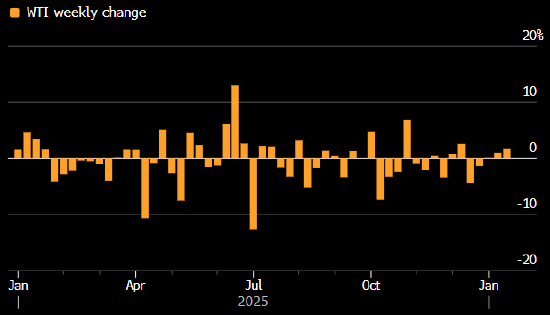 WTI连续第三周上涨 录得6月份以来最长周连涨纪录