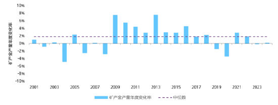 世界黄金协会：全球金矿产量是否正在见顶？