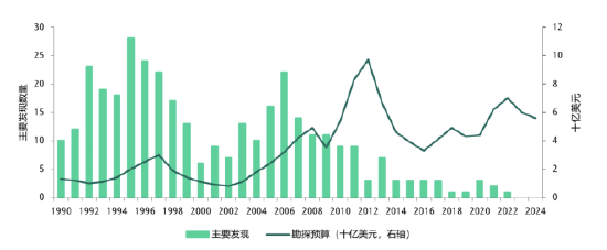 世界黄金协会：全球金矿产量是否正在见顶？