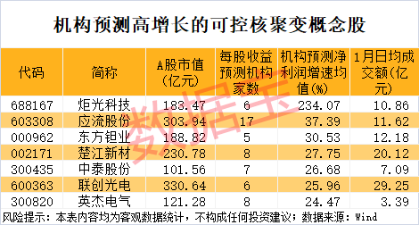 可控核聚变,重磅大会将举办!融资客潜伏8只概念股