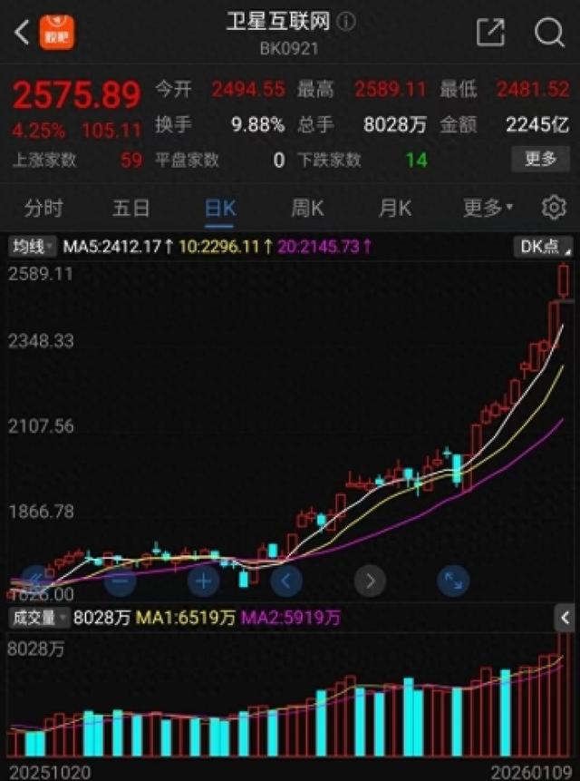 2026年开市即爆!卫星互联网板块领涨,多股周内涨幅突破40%