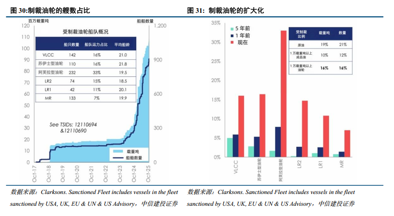 中信建投：油运走向合规牛，中远海能H仍然是首选