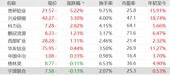 镍价狂飙两周暴涨逾20%，概念股集体走强，兴业银锡年内涨超18%