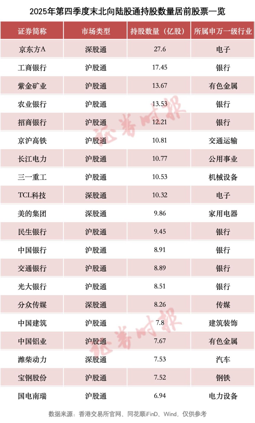 北向资金 最新动向！增持这些股