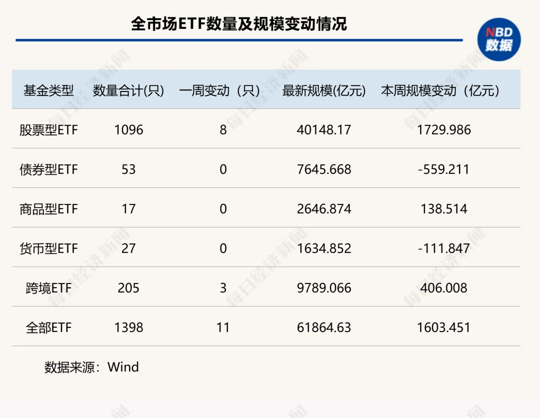 里程碑！股票型ETF规模突破4万亿元，首家万亿管理人要来了丨ETF规模周报图1