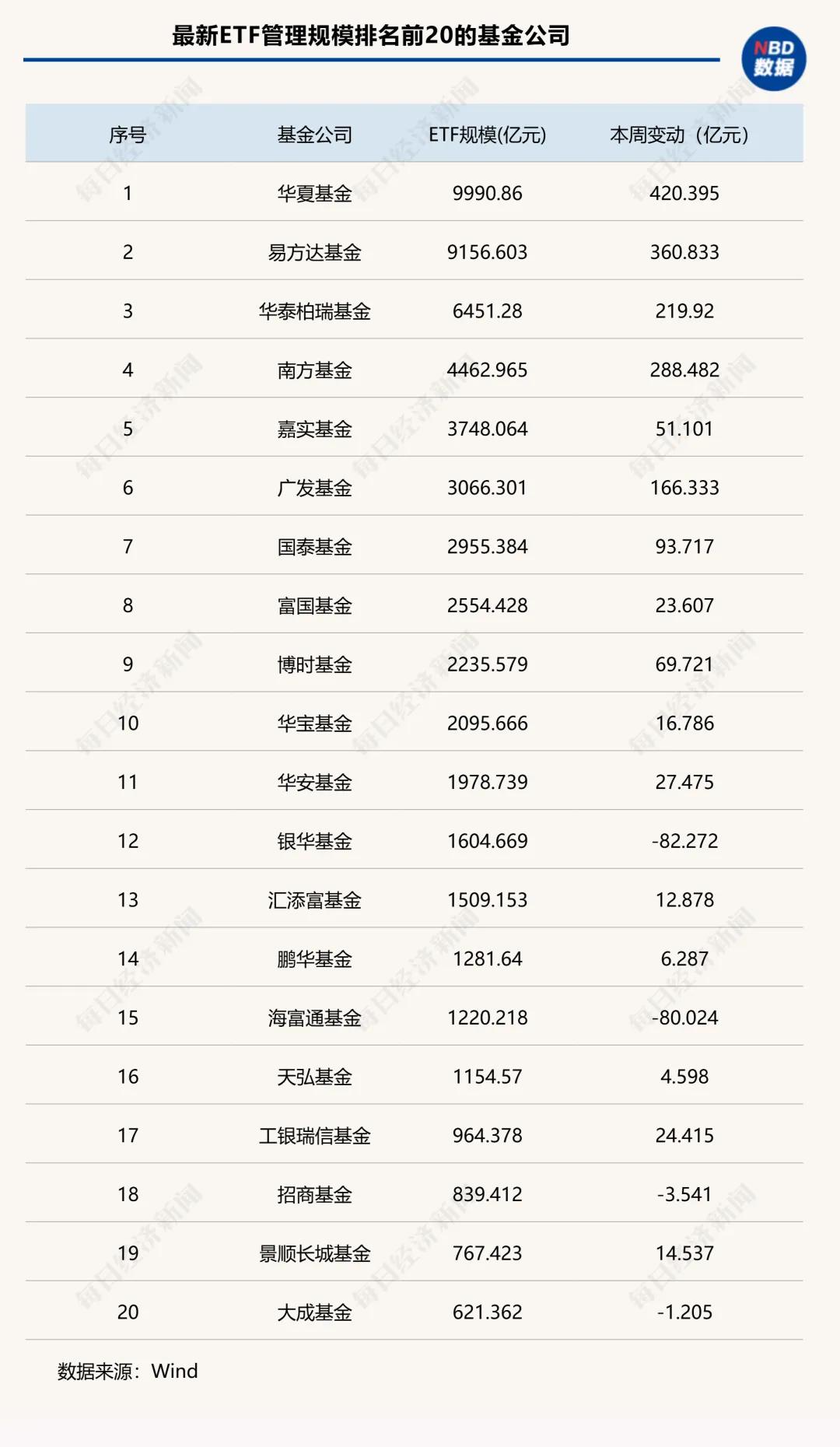 里程碑！股票型ETF规模突破4万亿元，首家万亿管理人要来了丨ETF规模周报图3