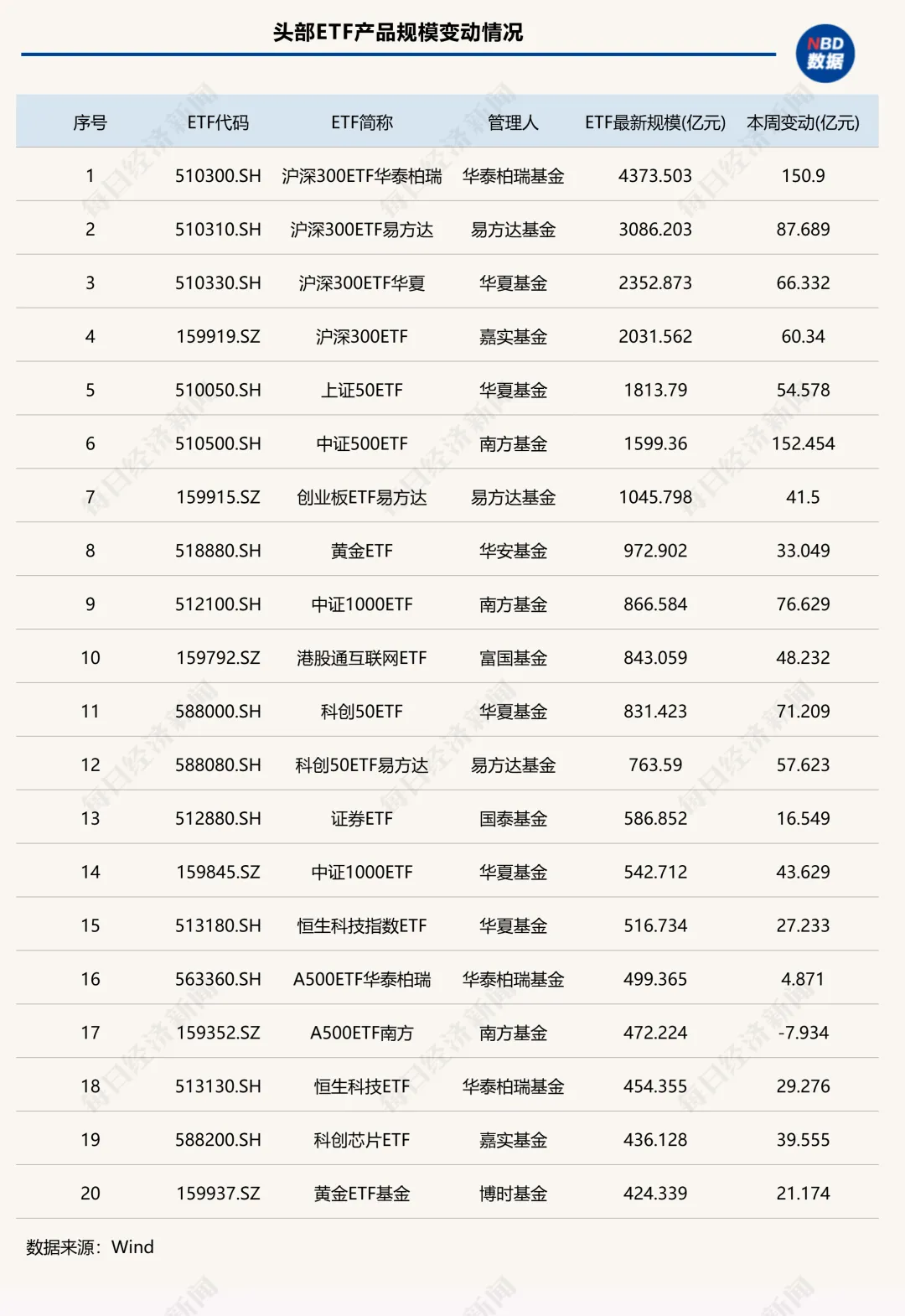 里程碑！股票型ETF规模突破4万亿元，首家万亿管理人要来了丨ETF规模周报