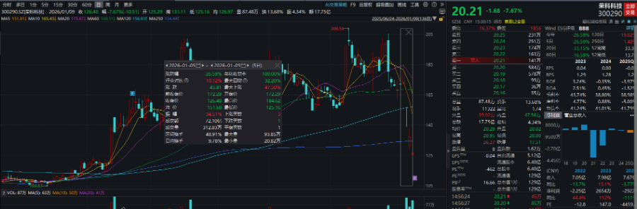 AI应用产品登上“科技春晚”，最牛股志特新材20CM五连板｜透视一周牛熊股
