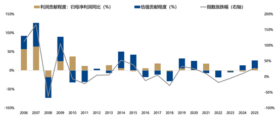 广发策略：26年A股估值有望打破历史规律、连续3年提升图1