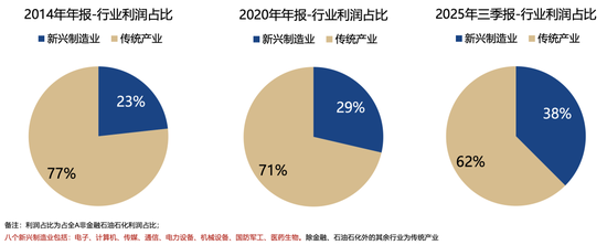 广发策略：26年A股估值有望打破历史规律、连续3年提升图2
