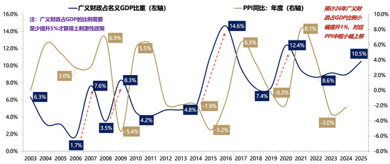 广发策略：26年A股估值有望打破历史规律、连续3年提升