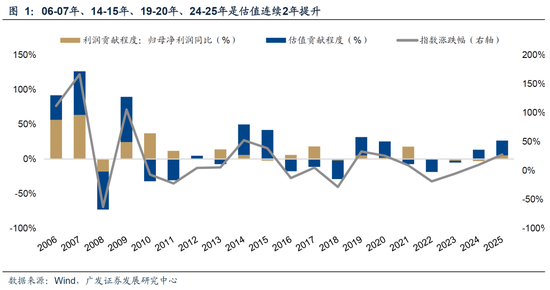 广发策略：26年A股估值有望打破历史规律、连续3年提升
