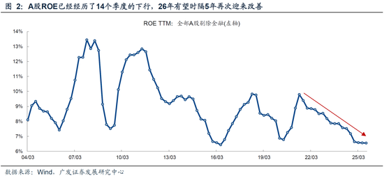 广发策略：26年A股估值有望打破历史规律、连续3年提升