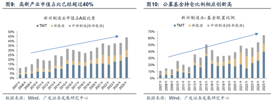 广发策略：26年A股估值有望打破历史规律、连续3年提升