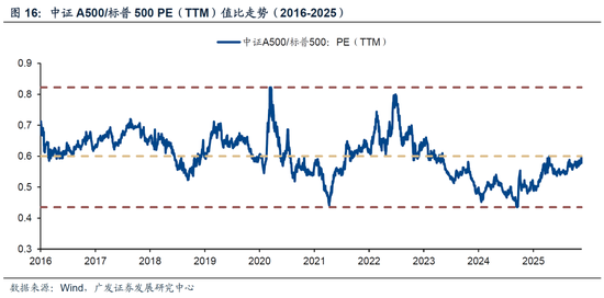 广发策略：26年A股估值有望打破历史规律、连续3年提升