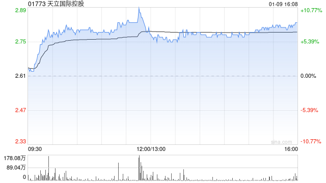 天立国际控股获主席兼行政总裁罗实增持100万股 每股作价2.41港元