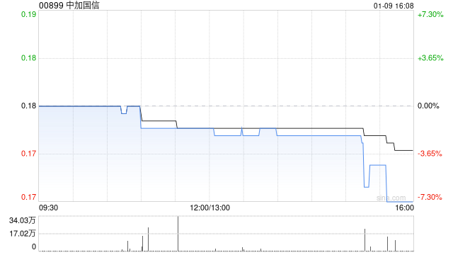 中加国信根据“1供2”基准进行供股而发行2.97亿股