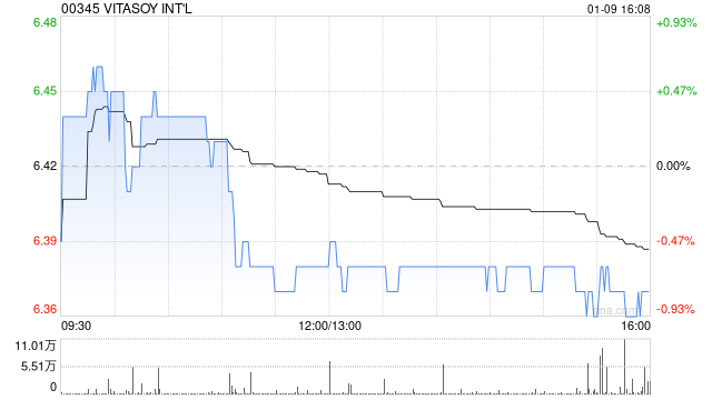 VITASOY INT‘L于1月9日斥资216.55万港元回购34万股