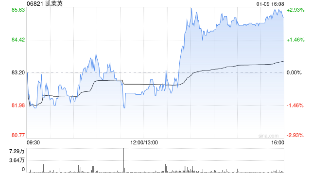 凯莱英遭Schroders PLC减持26.05万股 每股作价约82.71港元