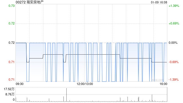 瑞安房地产：2025年年度累计合约物业销售额达到79.16亿元