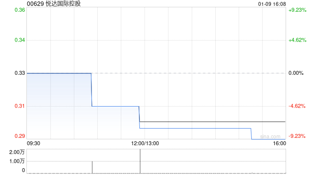悦达国际控股附属与滨海驰锦订立保理协议