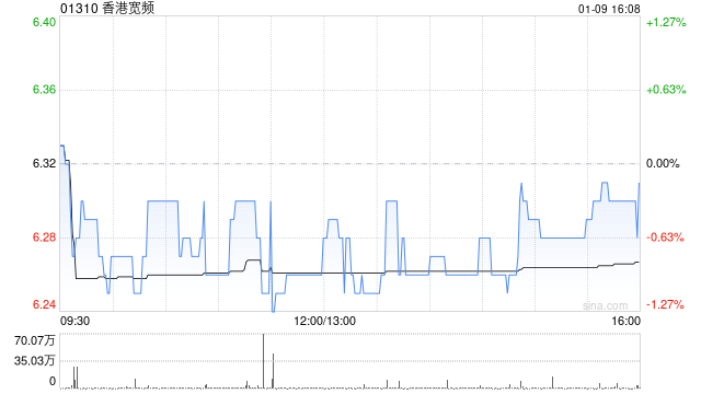 香港宽频：恢复公众持股量