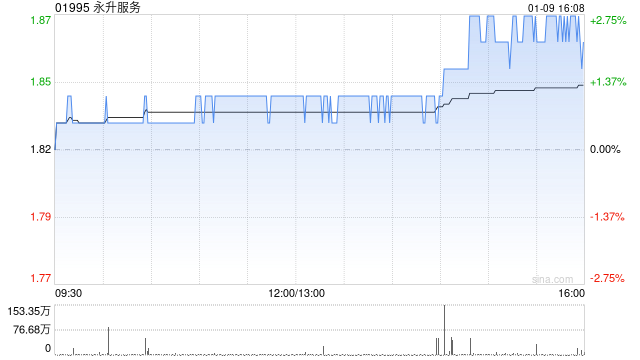 永升服务于1月9日斥资36.88万港元回购20万股