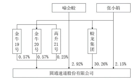 圆通斥资3亿收购喻会蛟旗下资产 阿里刚套现6亿图2