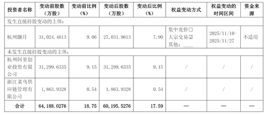 圆通斥资3亿收购喻会蛟旗下资产 阿里刚套现6亿图3
