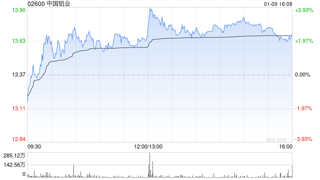 中国铝业获摩根大通增持约179.98万股 每股作价约13.45港元