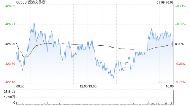 香港交易所获摩根大通增持约122.19万股 每股作价约431.11港元