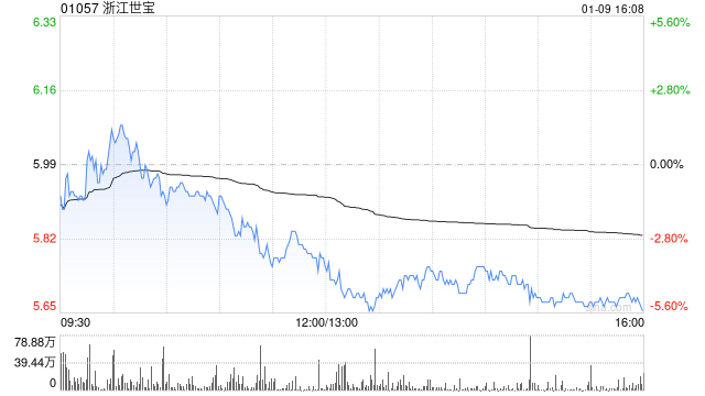 浙江世宝获摩根大通增持962.2万股 每股作价约5.89港元