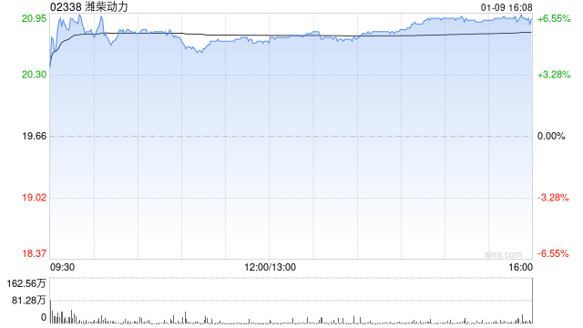 潍柴动力遭Pzena Investment Management, LLC减持约1688.09万股