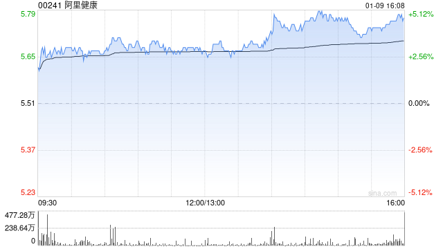 阿里健康遭摩根大通减持约2346.78万股 每股作价约5.5港元