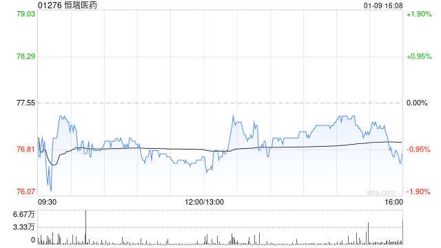 恒瑞医药获小摩增持约112.78万股 每股作价约74.61港元