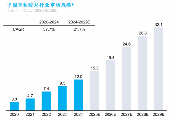 2年关店超400家！茉酸奶“危局”，“吞下”酸奶罐罐自救？
