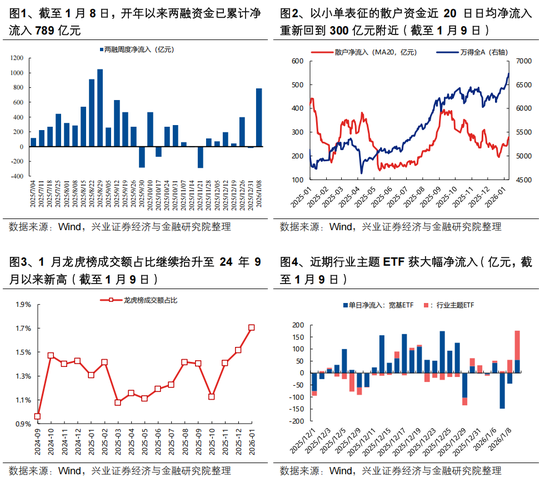 兴证策略：如何看待本轮开门红的结构与延续性？图1