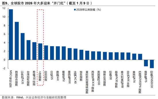 兴证策略：如何看待本轮开门红的结构与延续性？图3