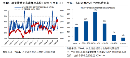 兴证策略：如何看待本轮开门红的结构与延续性？