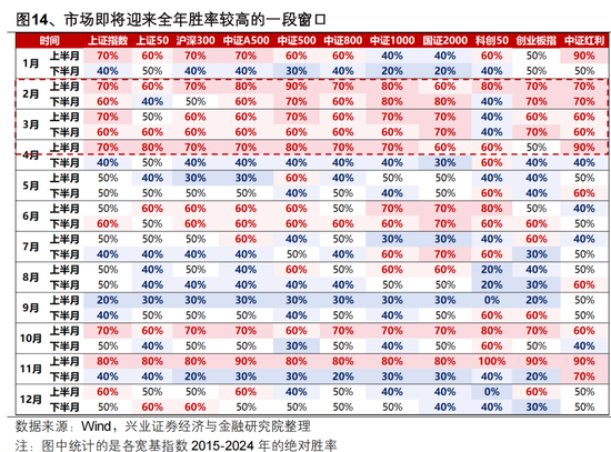 兴证策略：如何看待本轮开门红的结构与延续性？