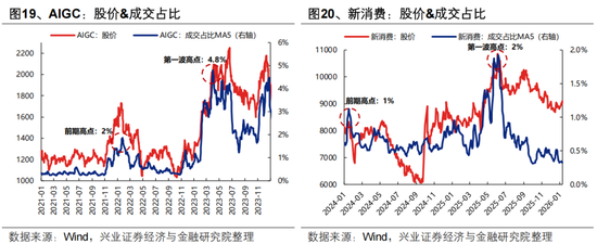 兴证策略：如何看待本轮开门红的结构与延续性？