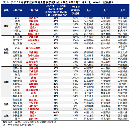 兴证策略：如何看待本轮开门红的结构与延续性？