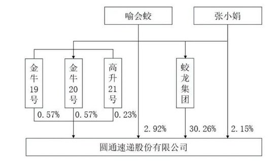 圆通斥资3亿收购喻会蛟旗下资产：阿里刚减持套现6亿图2