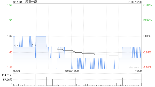 中粮家佳康12月生猪出栏量为56.7万头 环比增加1.43%