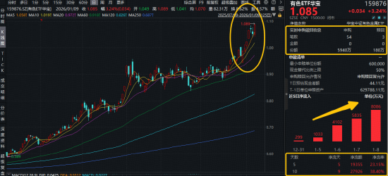 美联储降息预期升温！小金属大涨，厦门钨业等4股涨停！有色ETF华宝（159876）猛拉3.24%续创新高！图1